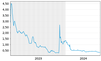 Chart Redhill Biopharma Ltd. - 5 Years