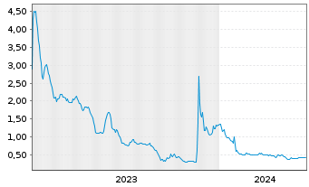 Chart Redhill Biopharma Ltd. - 5 Jahre