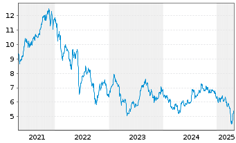 Chart Redwood Trust Inc. - 5 années