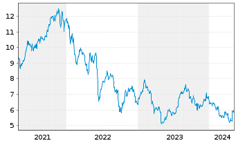 Chart Redwood Trust Inc. - 5 Years