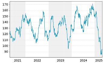 Chart Regal Rexnord Corp. - 5 années