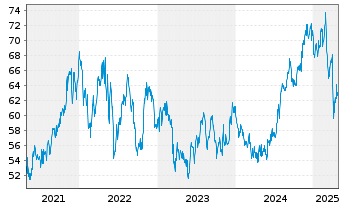 Chart Regency Centers Corp. - 5 années