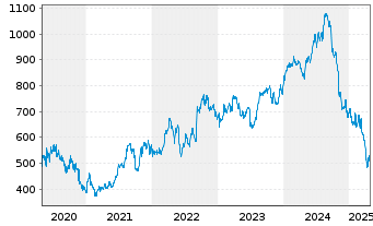 Chart Regeneron Pharmaceuticals Inc. - 5 Years