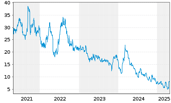 Chart Regenxbio Inc. - 5 années