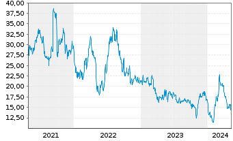 Chart Regenxbio Inc. - 5 Years