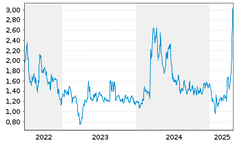 Chart Regulus Therapeutics Inc. - 5 Years