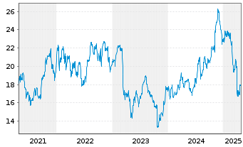 Chart Regions Financial Corp. - 5 années