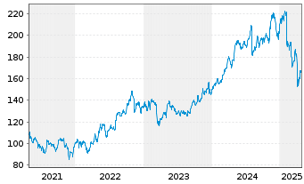 Chart Reinsurance Grp of Amer. Inc. - 5 années