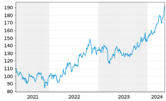 Chart Reinsurance Grp of Amer. Inc. - 5 années