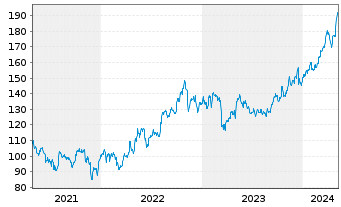 Chart Reinsurance Grp of Amer. Inc. - 5 Years