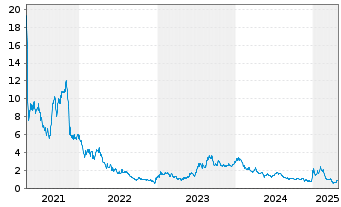 Chart Rekor Systems Inc. - 5 Jahre