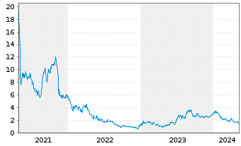 Chart Rekor Systems Inc. - 5 Years