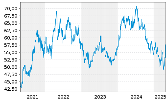 Chart Reliance Industries Ltd. GDRs144A - 5 années