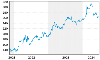 Chart Reliance Inc. - 5 Years