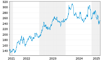 Chart Reliance Inc. - 5 Years