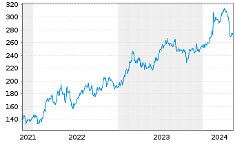 Chart Reliance Inc. - 5 Jahre