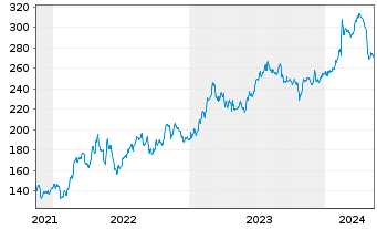Chart Reliance Inc. - 5 années