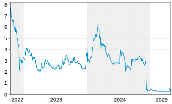 Chart Relmada Therapeutics Inc. - 5 Years