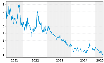 Chart Emeren Group Ltd. Sp ADRs - 5 années