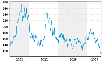Chart RepliGen Corp. - 5 Years