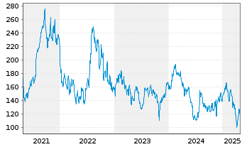 Chart RepliGen Corp. - 5 années