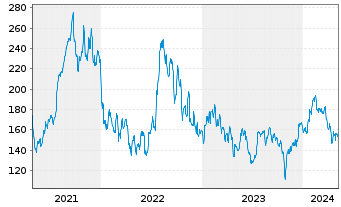Chart RepliGen Corp. - 5 années