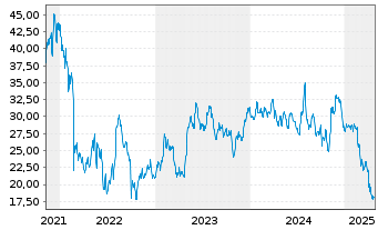 Chart Upbound Group Inc. - 5 Years