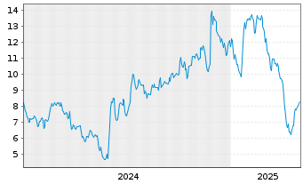 Chart Replimune Group Inc. - 5 Years