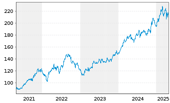 Chart Republic Services Inc. - 5 années