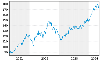 Chart Republic Services Inc. - 5 Years