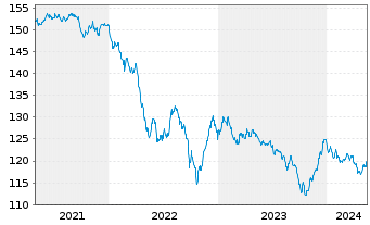 Chart Uruguay, Republik DL-Bonds 2006(34-36) - 5 Years