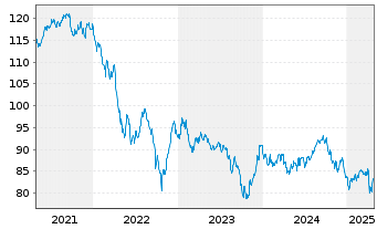 Chart Uruguay, Republik DL-Bonds 2012(43-45) - 5 Years