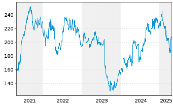 Chart ResMed Inc. - 5 Years