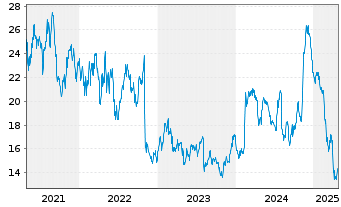 Chart Resideo Technologies Inc. - 5 années