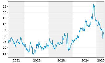 Chart Revolution Medicines Inc. - 5 Years