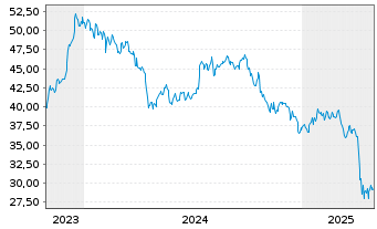 Chart Rexford Industrial Realty Inc. - 5 Years