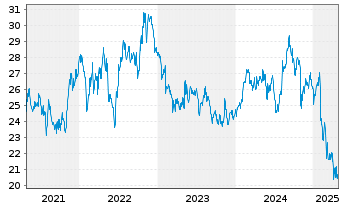 Chart Reynolds Consumer Product.Inc. - 5 Years