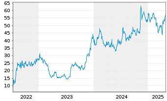 Chart Rhythm Pharmaceuticals Inc. - 5 années