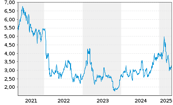 Chart Ribbon Communications Inc. - 5 Years