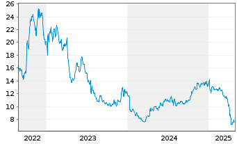 Chart Richardson Electronics Ltd. - 5 années