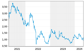 Chart Rigel Pharmaceutical Inc. - 5 Years