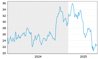 Chart Riley Exploration Permian Inc. - 5 Years