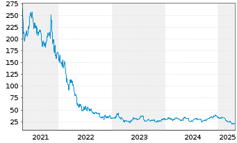 Chart RingCentral Inc. Shares A  - 5 années