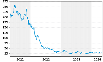 Chart RingCentral Inc. Shares A  - 5 Years