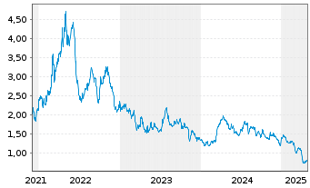 Chart Ring Energy Inc. - 5 Years