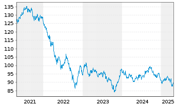 Chart Rio Tinto Finance (USA) PLC DL-Notes 2012(41/42) - 5 années