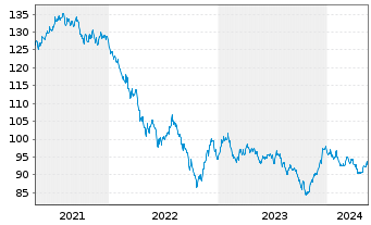 Chart Rio Tinto Finance (USA) PLC DL-Notes 2012(41/42) - 5 Years