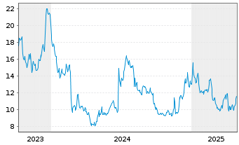 Chart Rivian Automotive Inc. - 5 années