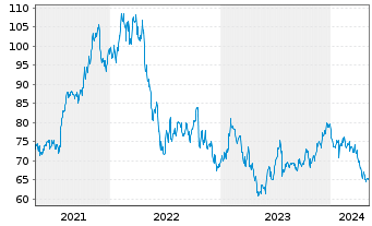 Chart Robert Half Inc. - 5 Years
