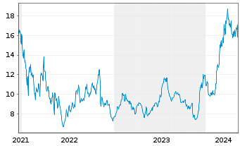 Chart Robinhood Markets Inc. Cl.A - 5 Years